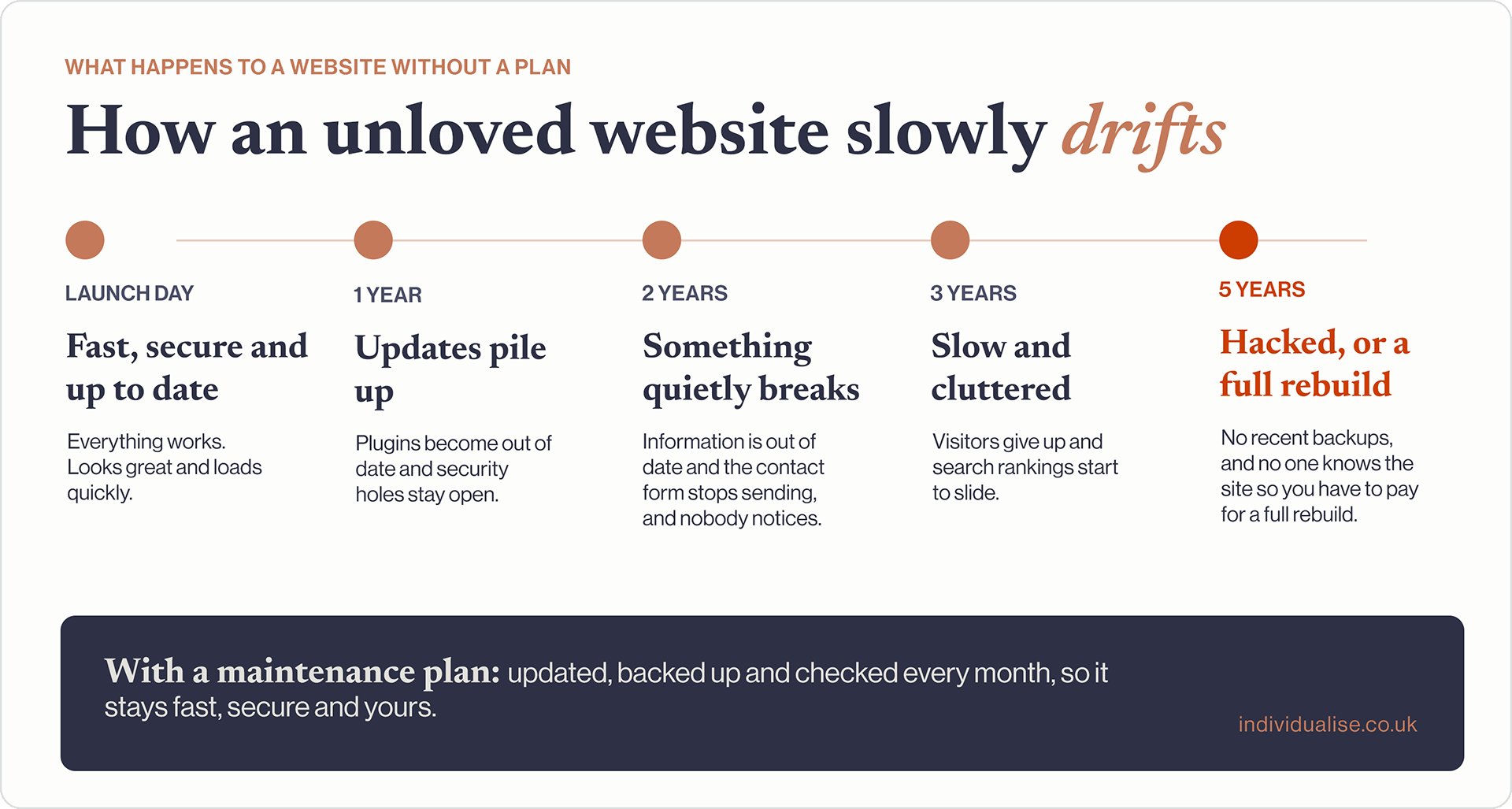 Timeline showing how an unmaintained website drifts: from launch day to out-of-date plugins, a broken contact form, a slow site, and a hack or rebuild after three years.